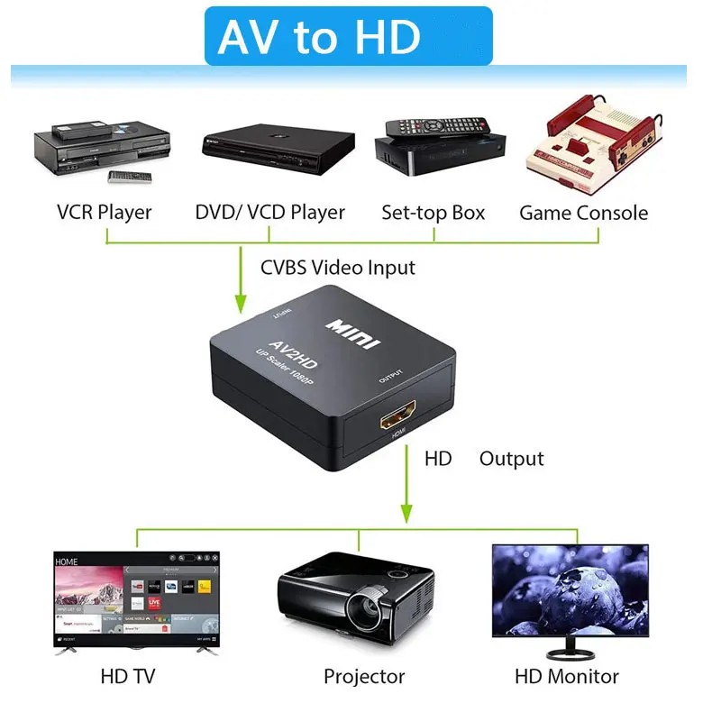 1080P Mini AV-zu-HDMI-Konverte – Retro Gaming With Projector Bewertung und Preis
